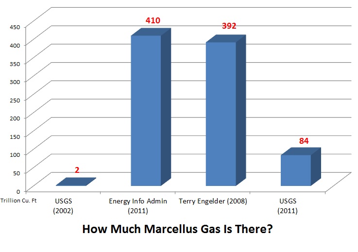 Marcellus Shale Charts